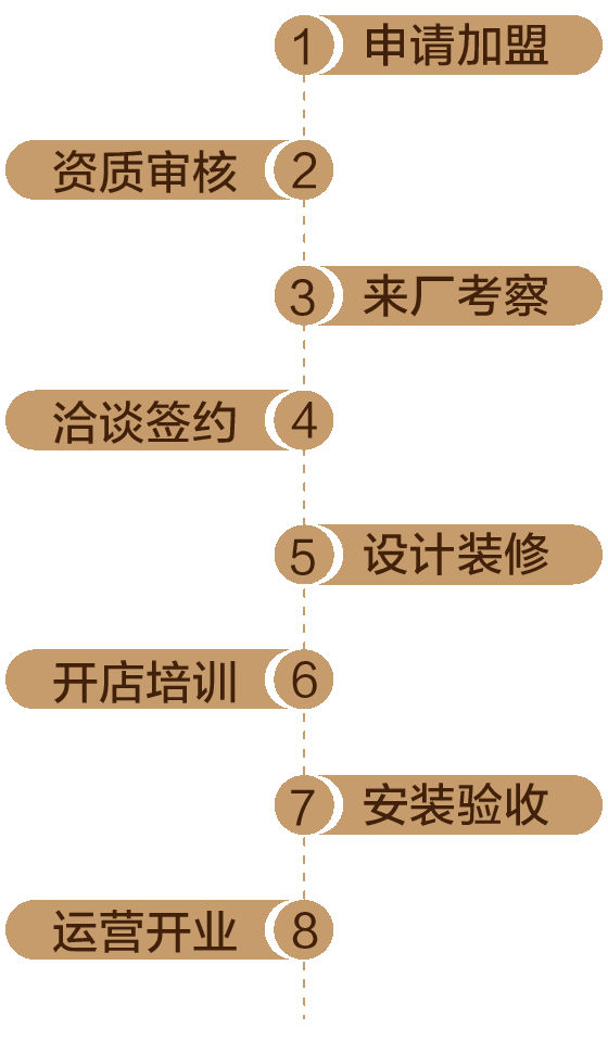 全屋定制品牌加盟流程